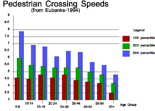 Average Walking Speed By Age Chart